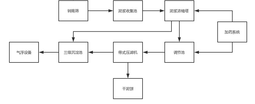 浙江建筑垃圾污泥脫水機 城市建筑污泥處理設備環保工程處理方案工藝流程 2